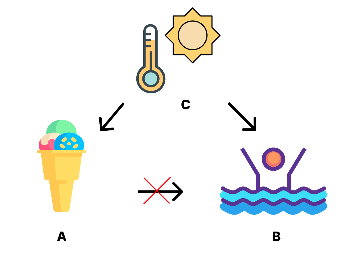 アイスクリームと水難事故の疑似相関の例
